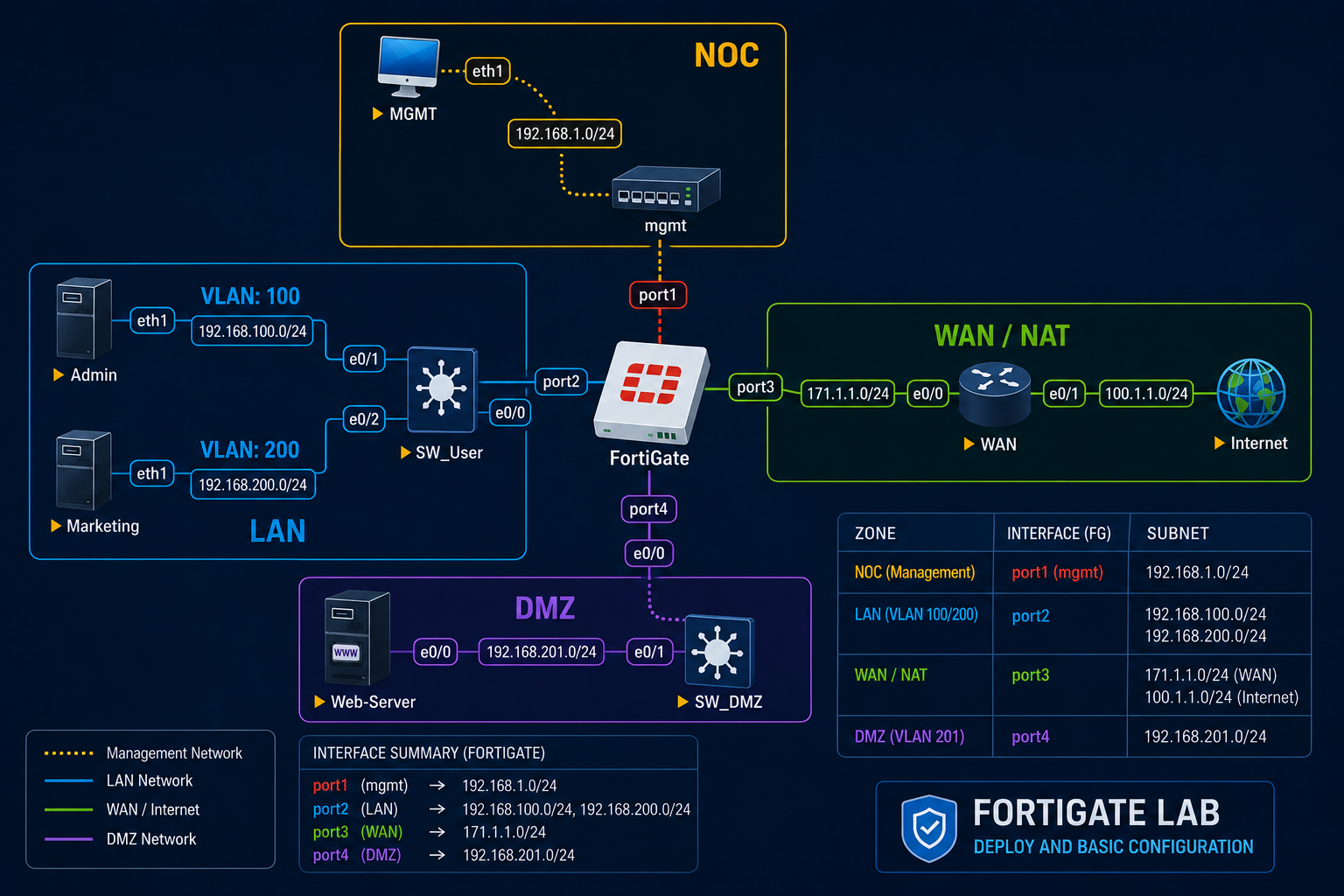 Fortinet Firewall Administrator